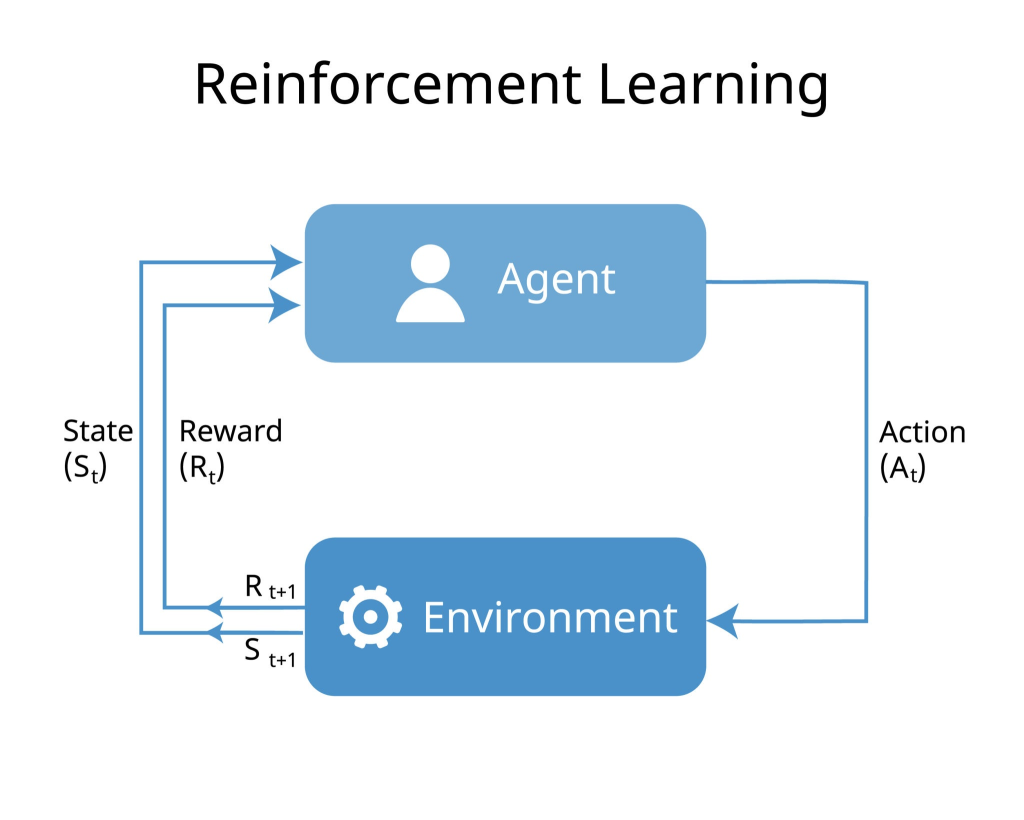 This diagram illustrates the fundamental concept of reinforcement learning, a type of machine learning where an agent learns to make decisions by performing actions in an environment to maximize a cumulative reward. This is a core concept in artificial intelligence, used in robotics, game playing, and more.